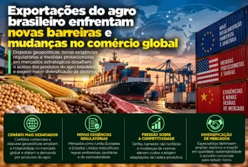 Exportações do agro brasileiro enfrentam novas barreiras e mudanças no comércio global