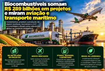 Biocombustíveis somam R$ 289 bilhões em projetos e miram aviação e transporte marítimo