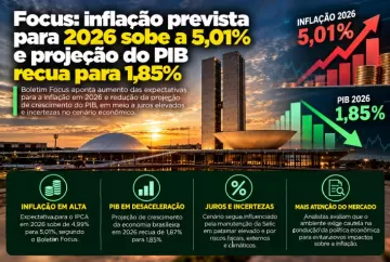 Focus: inflação prevista para 2026 sobe a 5,01% e projeção do PIB recua para 1,85%