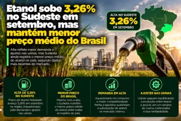 Etanol sobe 3,26% no Sudeste em setembro, mas mantém menor preço médio do Brasil