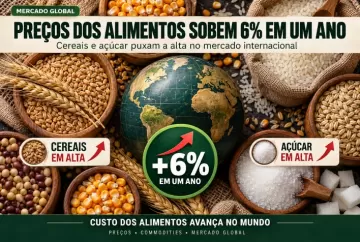 Preços globais dos alimentos sobem 6% em um ano, com alta de cereais e açúcar