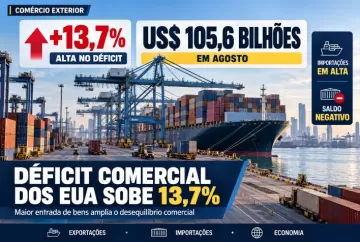 Déficit comercial dos EUA sobe 13,7% em agosto e chega a US$ 105,6 bilhões