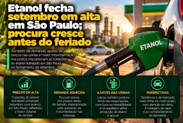 Etanol fecha setembro em alta em São Paulo; procura cresce antes do feriado