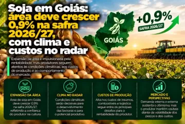 Soja em Goiás: área deve crescer 0,9% na safra 2026/27, com clima e custos no radar