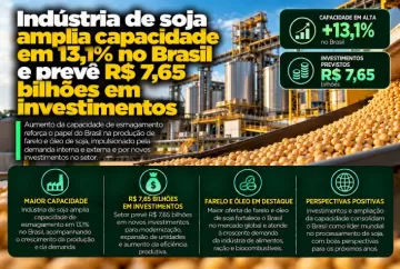 Indústria de soja amplia capacidade em 13,1% no Brasil e prevê R$ 7,65 bilhões em investimentos