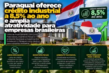 Paraguai oferece crédito industrial a 8,5% ao ano e amplia atratividade para empresas brasileiras
