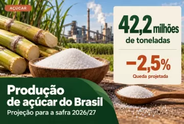 Produção de açúcar do Brasil deve cair 2,5% em 2026/27, para 42,2 milhões de toneladas