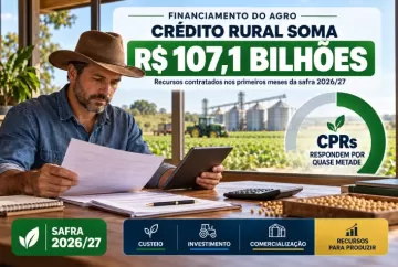 Crédito rural soma R$ 107,1 bilhões na safra 2026/27; CPRs respondem por quase metade dos recursos