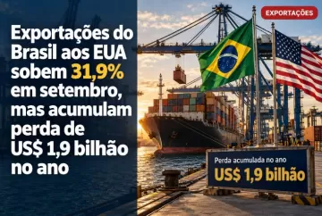 Exportações do Brasil aos EUA sobem 31,9% em setembro, mas acumulam perda de US$ 1,9 bilhão no ano
