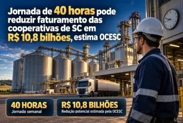 Jornada de 40 horas pode reduzir faturamento das cooperativas de SC em R$ 10,8 bilhões, estima OCESC