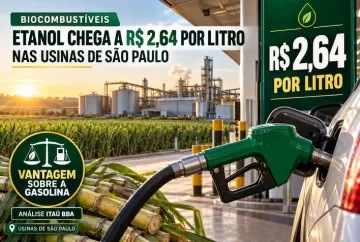 Etanol chega a R$ 2,64 por litro nas usinas de SP e mantém vantagem sobre a gasolina, aponta Itaú BBA