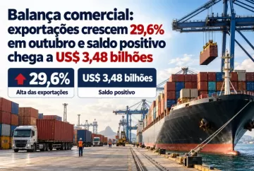Balança comercial: exportações crescem 29,6% em outubro e saldo positivo chega a US$ 3,48 bilhões