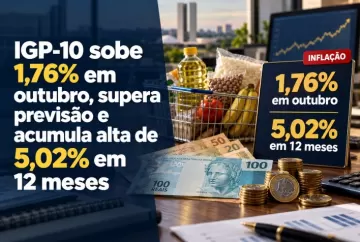 IGP-10 sobe 1,76% em outubro, supera previsão e acumula alta de 5,02% em 12 meses
