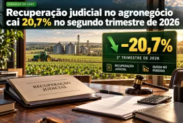 Recuperação judicial no agronegócio cai 20,7% no segundo trimestre de 2026
