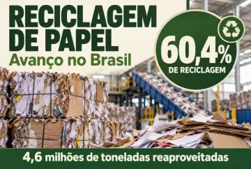 Reciclagem de papel no Brasil chega a 60,4% e reaproveita 4,6 milhões de toneladas