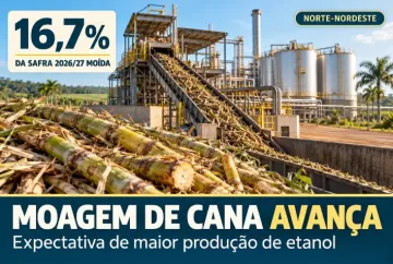Moagem de cana no Norte-Nordeste chega a 16,7% da safra 2026/27, com expectativa de maior produção de etanol