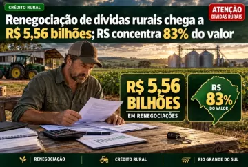 Renegociação de dívidas rurais chega a R$ 5,56 bilhões; RS concentra 83% do valor