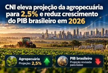 CNI eleva projeção da agropecuária para 2,5% e reduz crescimento do PIB brasileiro em 2026