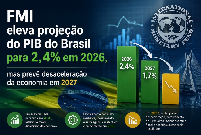 FMI eleva projeção do PIB do Brasil para 2,4% em 2026, mas prevê desaceleração da economia em 2027