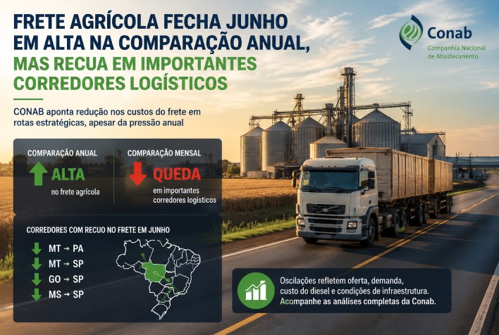 Frete agrícola fecha junho em alta na comparação anual, mas recua em importantes corredores logísticos, aponta Conab