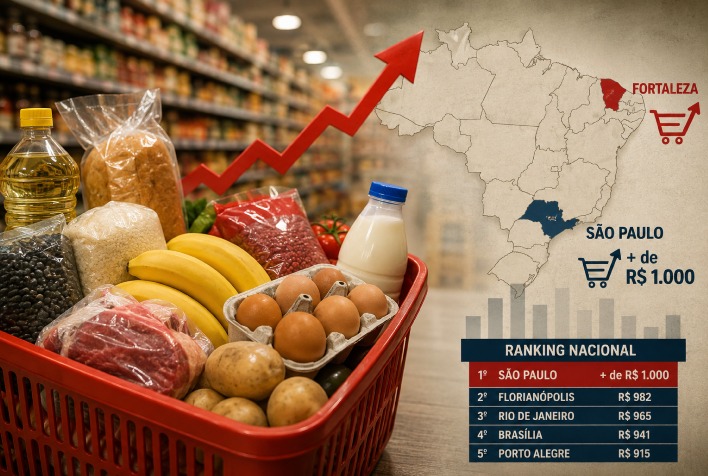 Cesta básica dispara em Fortaleza no primeiro semestre de 2026, enquanto São Paulo supera R$ 1 mil e lidera ranking nacional