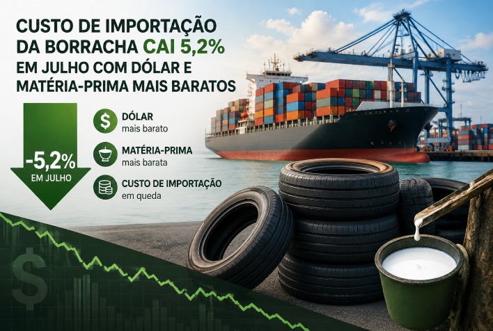 Custo de importação da borracha cai 5,2% em julho com dólar e matéria-prima mais baratos