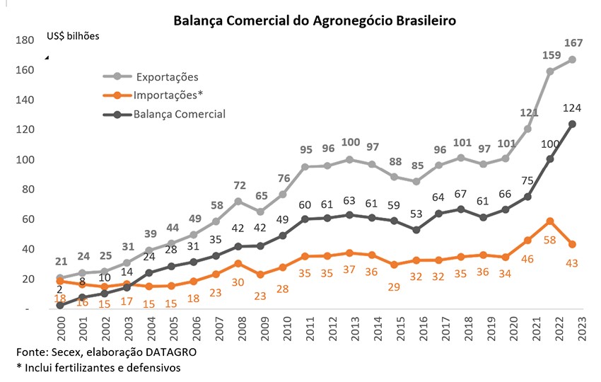 agro-export-datagro