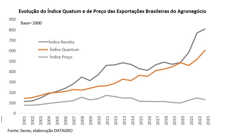 agro-export-datagro1