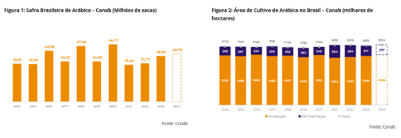 Café: Conab atualiza safra 2024 no Brasil; confira análise da hEDGEpoint - Portal do Agronegócio