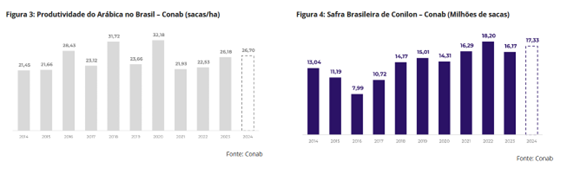 Café: Conab atualiza safra 2024 no Brasil; confira análise da hEDGEpoint - Portal do Agronegócio