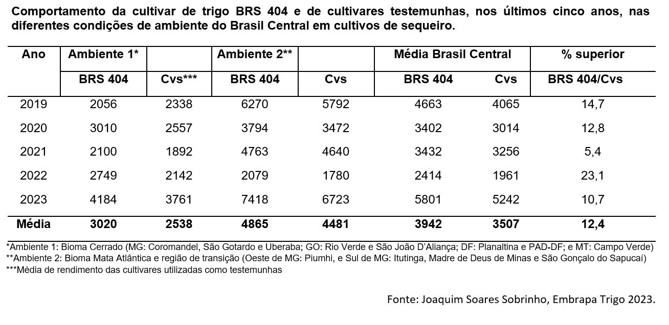 trigo-tab-embrapa