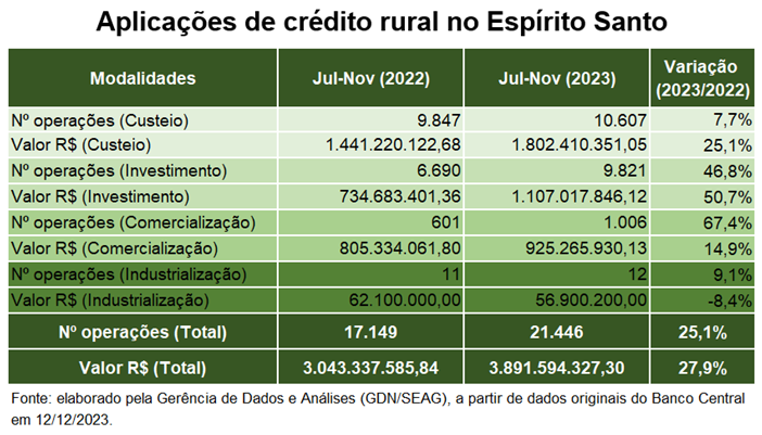 credito-rural-espirito-santo-plano-safra-2023-2024