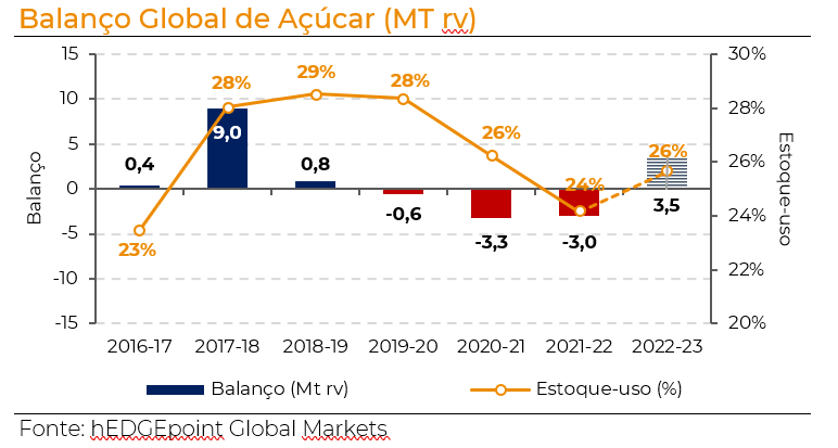 Açúcar deve ter desafios, mas encontrará suporte aos preços em 2023 6 acucar-graf-hgm23