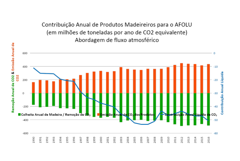 carbonoprodutosflorestais-grafico