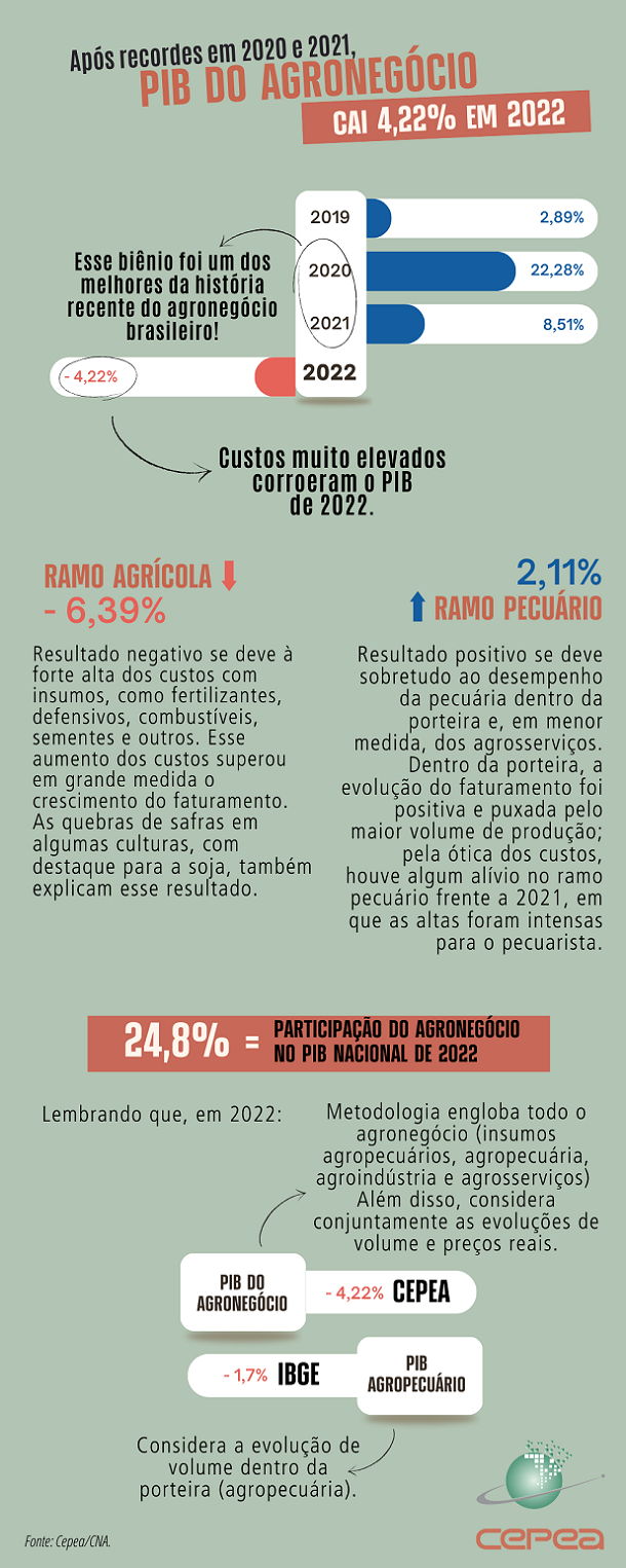 cepea-pib-mar23