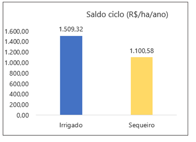 graf-irrigacao-netafim