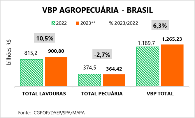 Valor da Produção Agropecuária previsto para 2023 tem o melhor resultado em 34 anos 6 vbp-agro-fev23