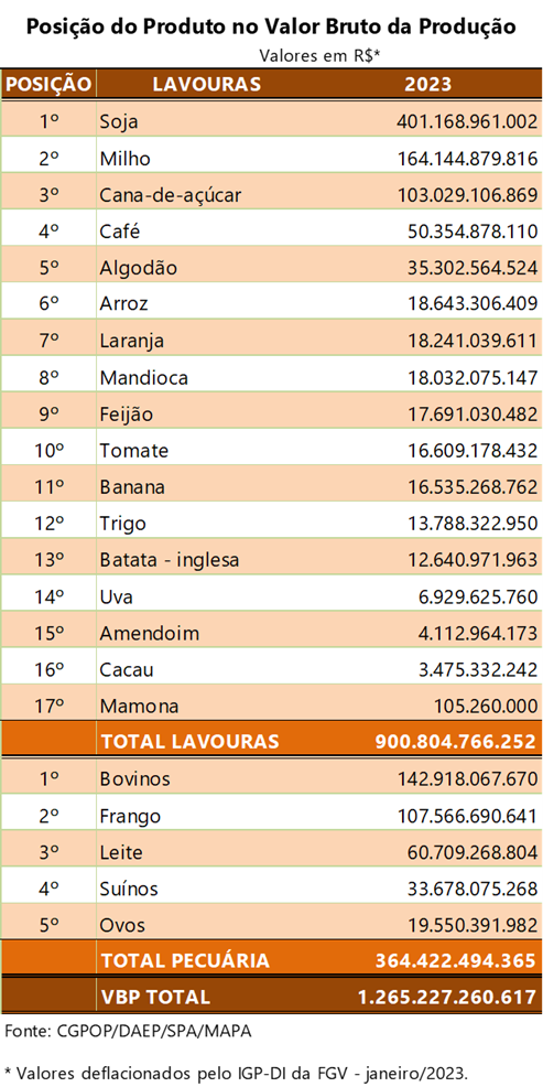 Valor da Produção Agropecuária previsto para 2023 tem o melhor resultado em 34 anos 7 vbp-agro-fev23a