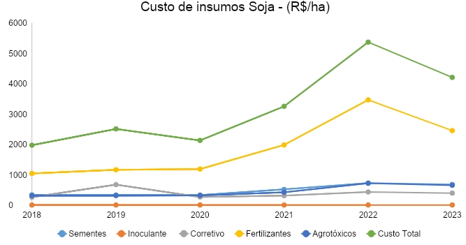 fertilizante-gráfico-soja1