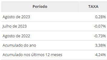 Qual foi o IPCA-15 em agosto? 3 ipca-tab-ago23