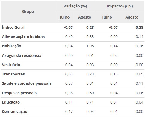 Qual foi o IPCA-15 em agosto? 4 ipca-tab-ago23a