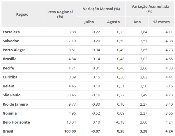 Qual foi o IPCA-15 em agosto? 5 ipca-tab-ago23b