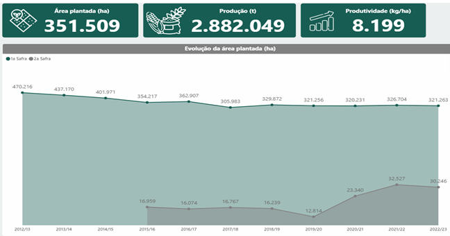 Qual foi o desempenho da safra de milho e soja em Santa Catarina? 1 safra-graos-graf-sc