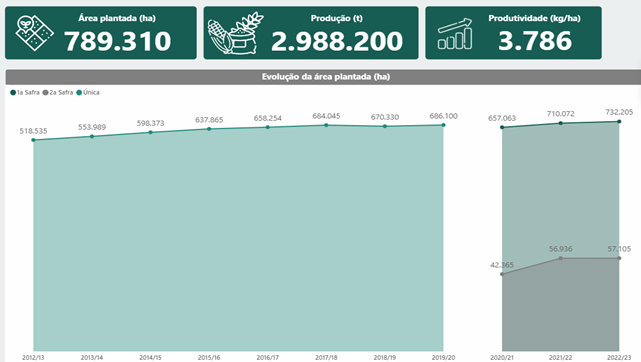 Qual foi o desempenho da safra de milho e soja em Santa Catarina? 2 safra-graos-graf-sc1