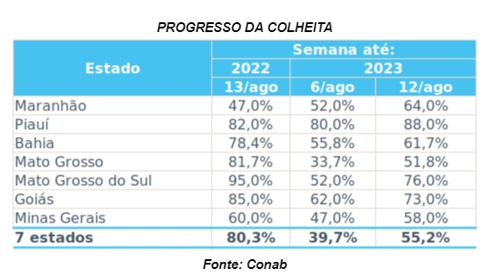 A produtividade do algodão é promissora? 7 algodão-conab-graf-ago23a