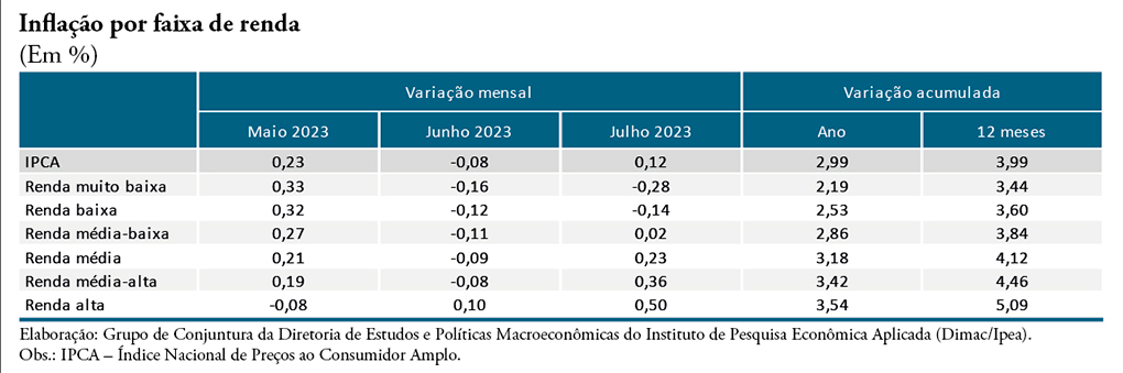 Por que alimentação e habitação explicam a deflação para famílias de menor renda em julho, de acordo com o IPEA? 3 ipea-inflação-renda