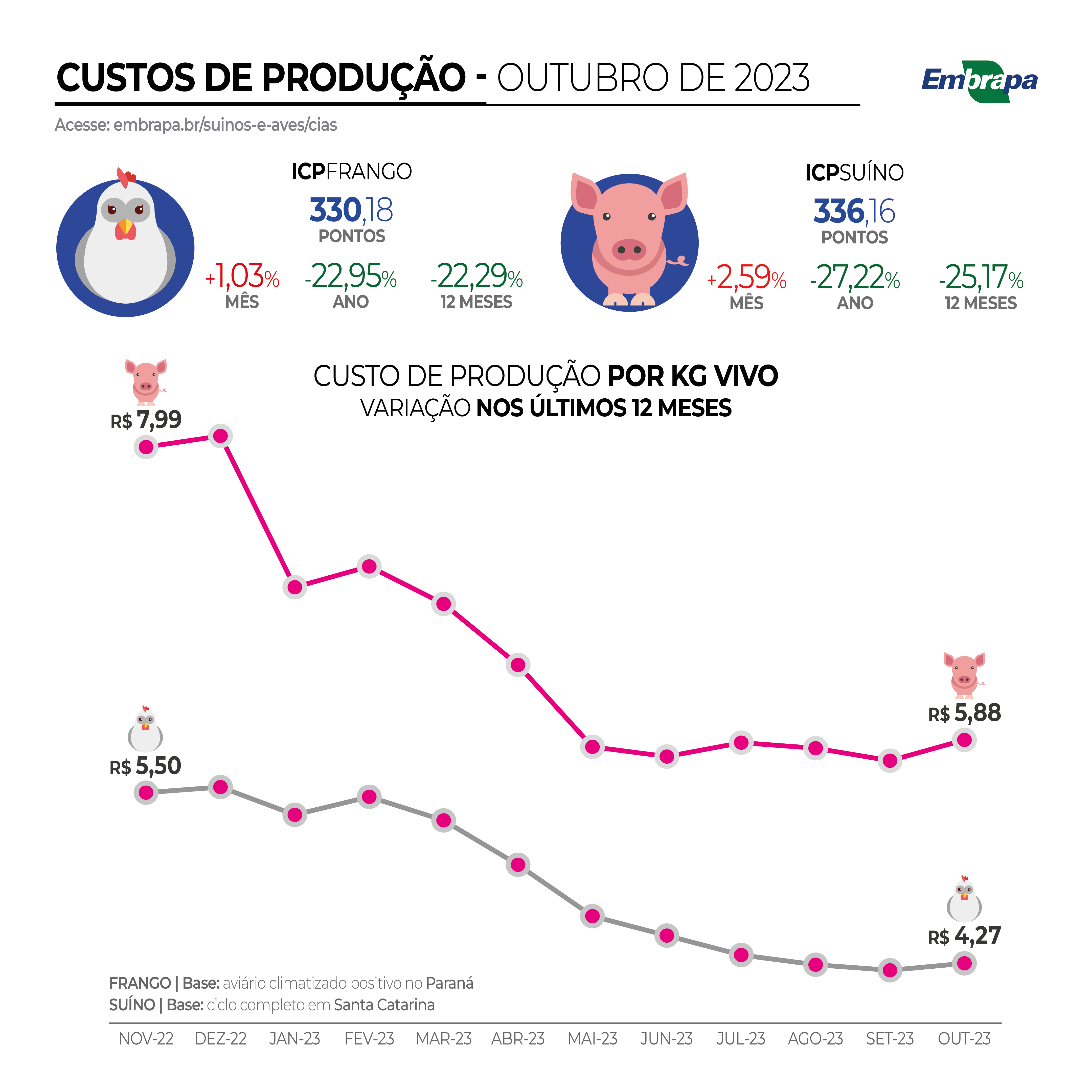 Custos de produção de frangos de corte e de suínos sobem em outubro cp-icp-cias-ebp23