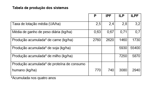ilpf-tab-embrapa1