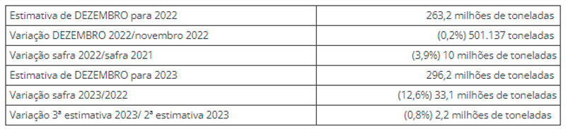 IBGE prevê safra recorde de 296,2 milhões de toneladas para 2023, com alta de 12,6% frente a 2022 1 ibge-jan23-tab-safra