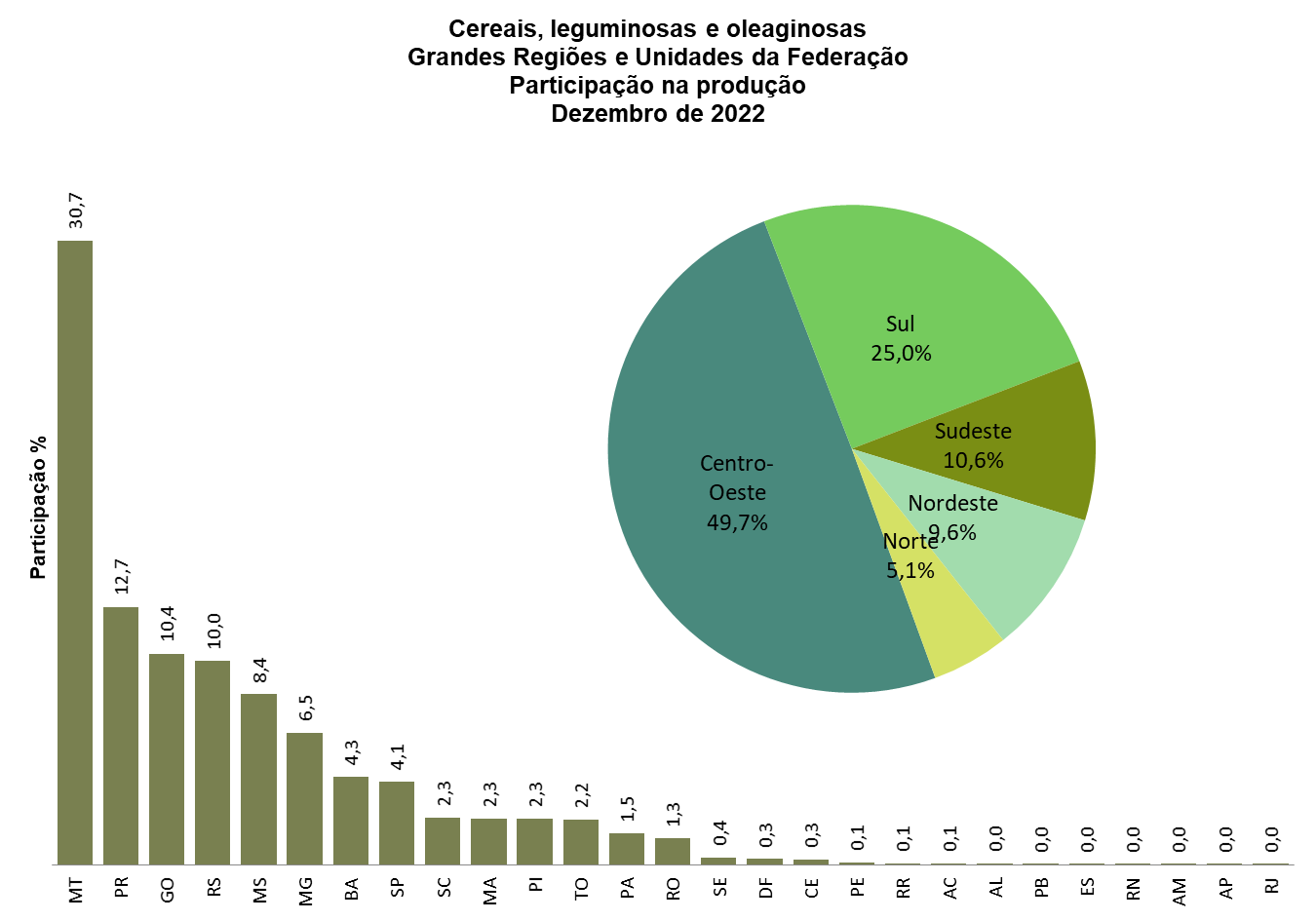 IBGE prevê safra recorde de 296,2 milhões de toneladas para 2023, com alta de 12,6% frente a 2022 2 ibge-jan23-tab-safra1